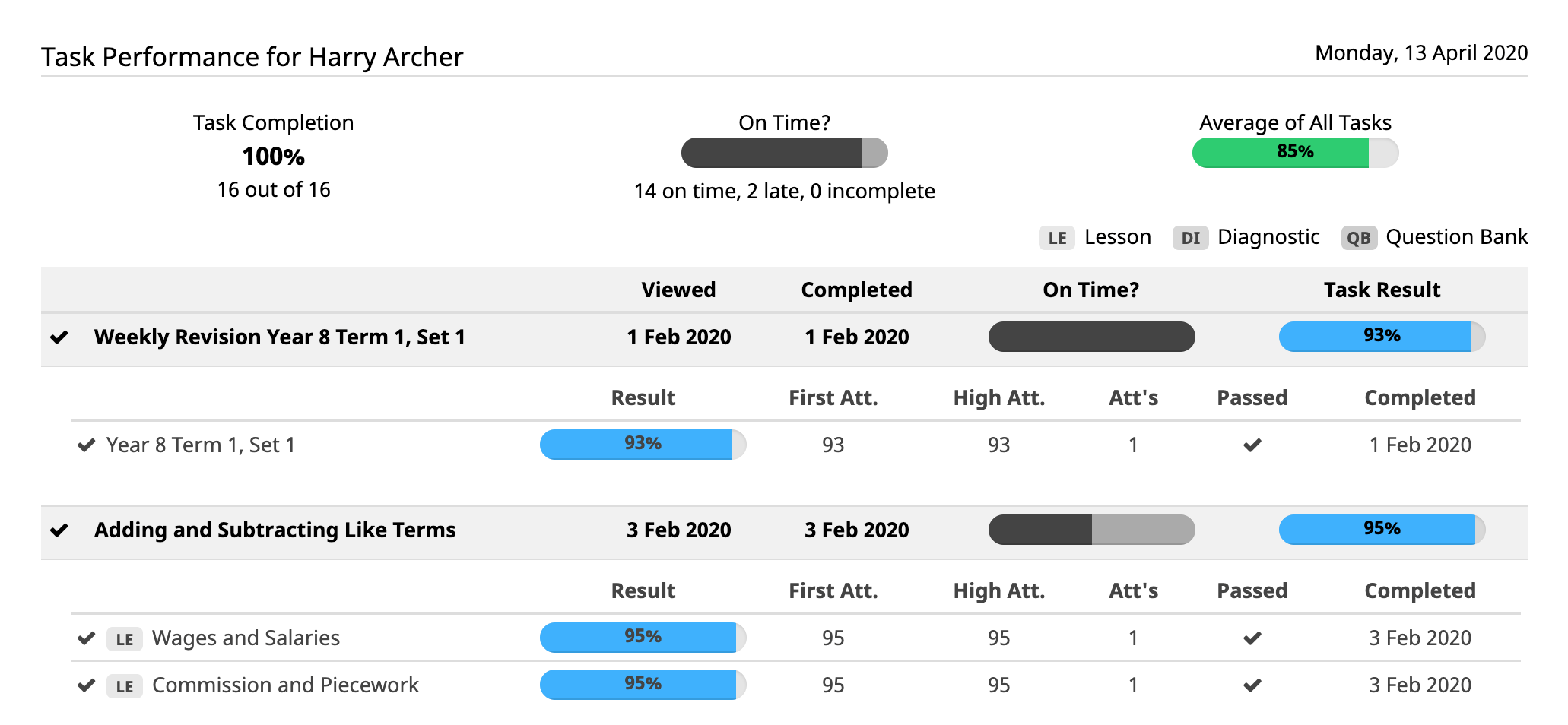 Task performance report